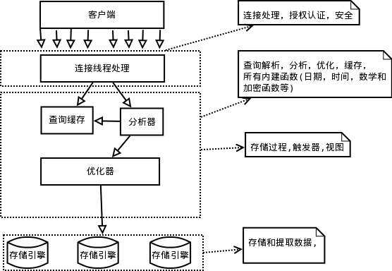 MySQL索引