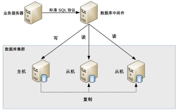 Mysql 读写分离