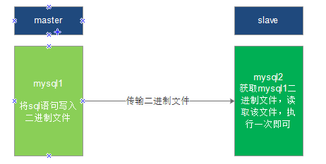 提高性能，MySQL 读写分离环境搭建(二)