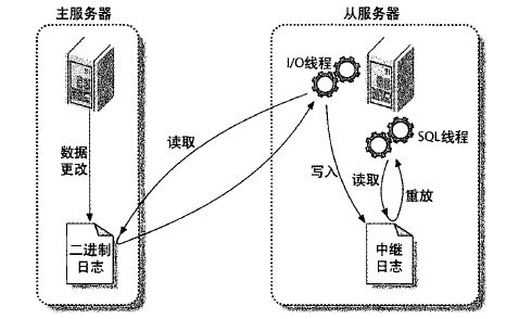 Mysql 主从复制