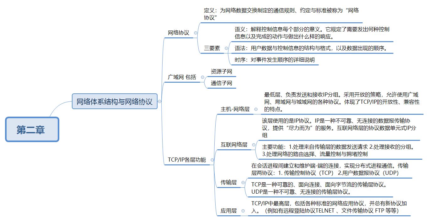 计算机网络 | 第二章 网络体系结构与网络协议