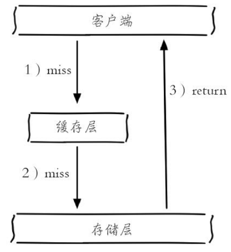 缓存：穿透优化。