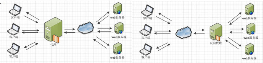 Nginx Nginx配置文件详解及其负载均衡