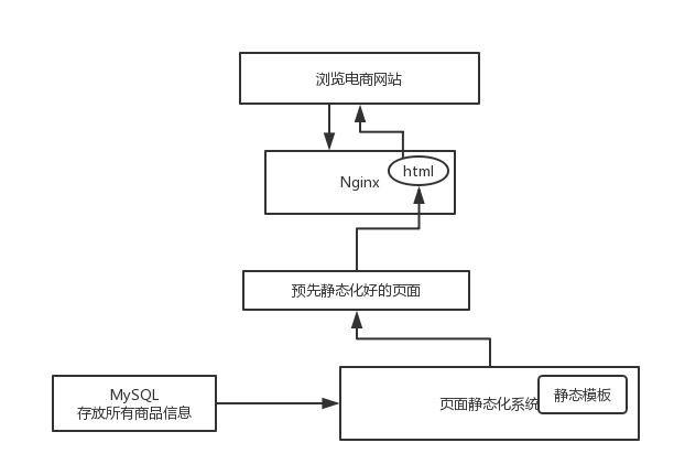 Hystrix(2) 电商网站的商品详情页系统架构