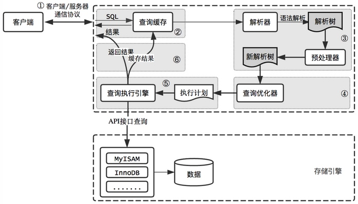 MySQL基本使用