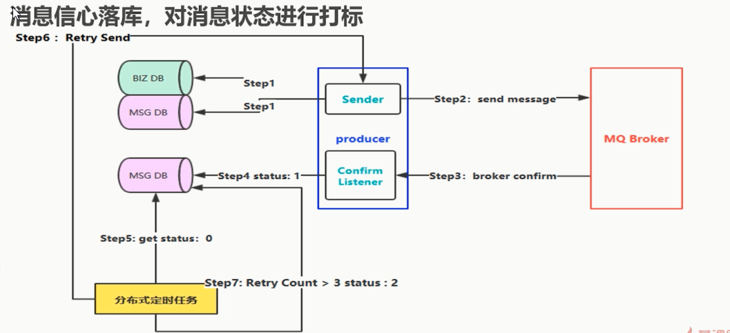 RabbitMQ高级特性