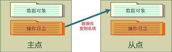 数据库数据复制