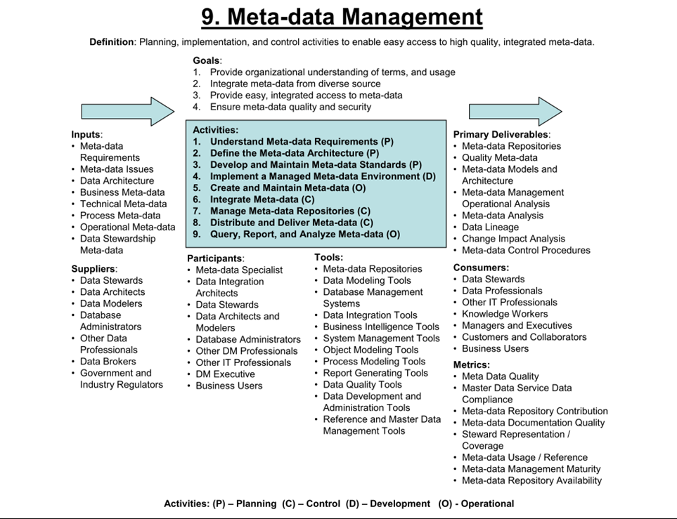 DMBOK：元数据管理