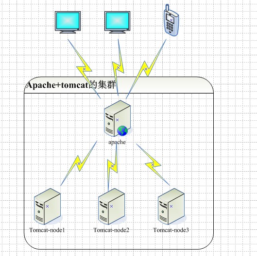 浅谈web应用的负载均衡、集群、高可用(HA)解决方案