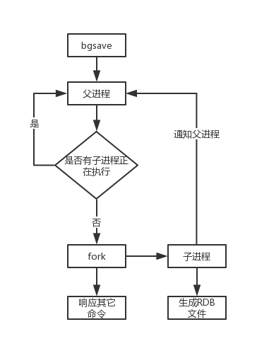 Redis（二）：RDB 持久化