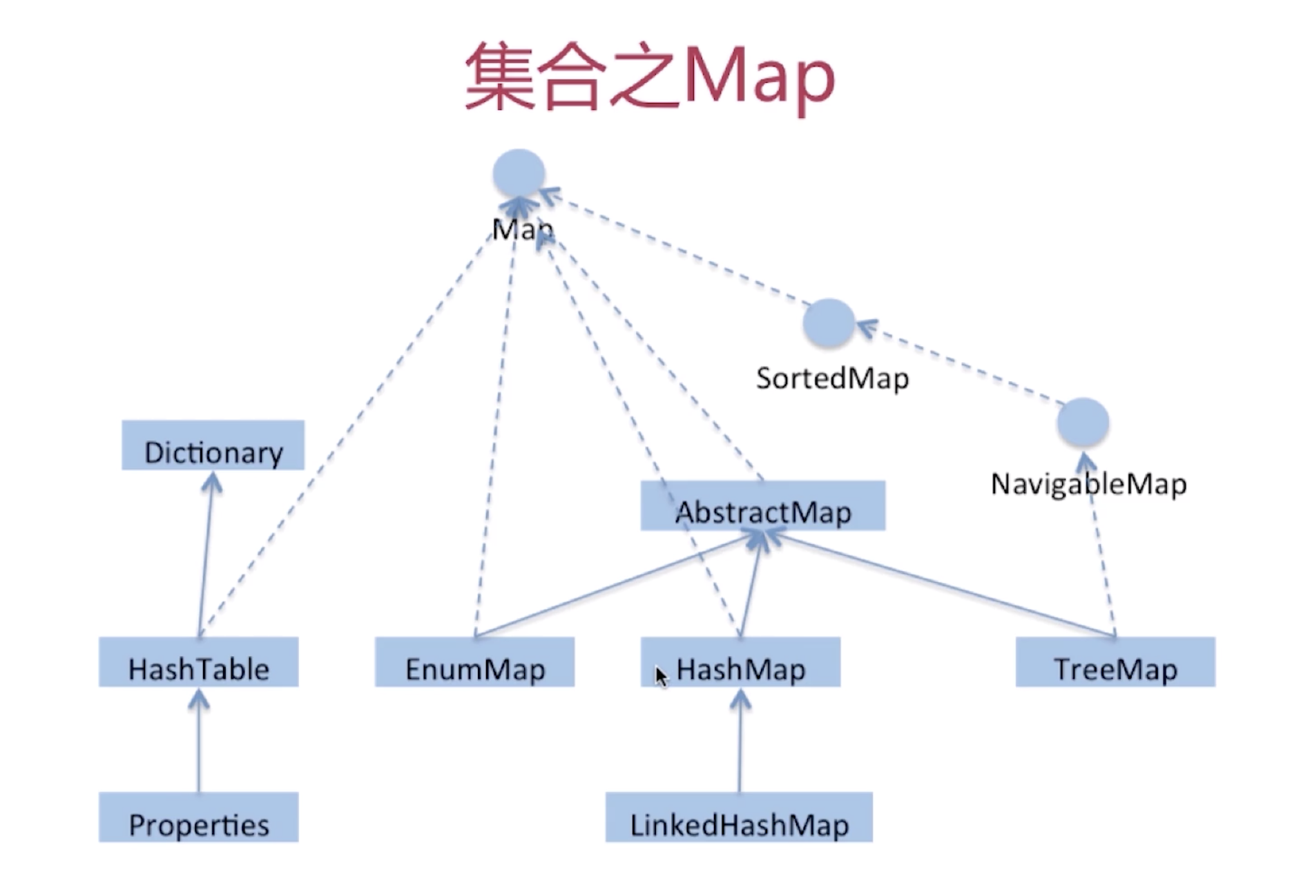 Java常用类库与技巧 --- HashMap