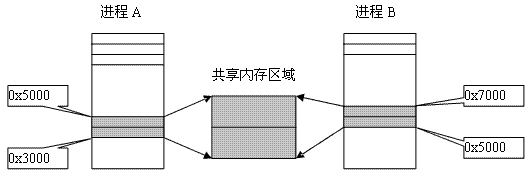 Linux 进程间通信 - 共享内存shmget方式(转)