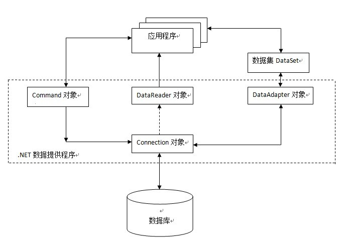 ado.net快速上手实践篇（一）