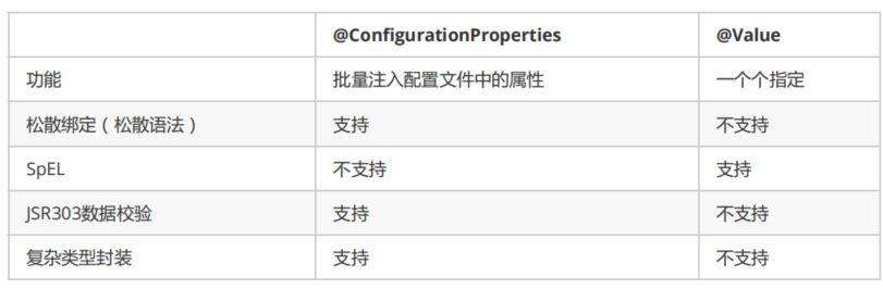 SpringBoot配置文件、依赖注入