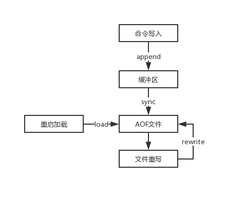 Redis（三）：AOF 持久化