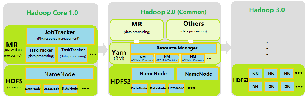 0(主)-> hadoop 3.0 發展簡要-蒲公英雲