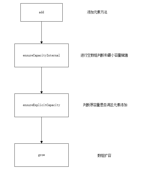 源码分析ArrayList自动扩充原理