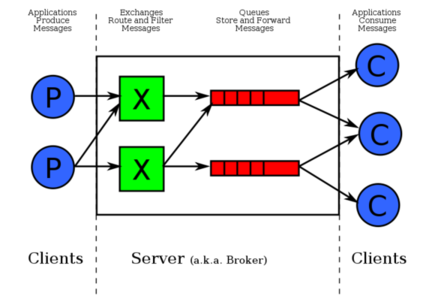 SpringMVC、SpringBoot整合RabbitMQ