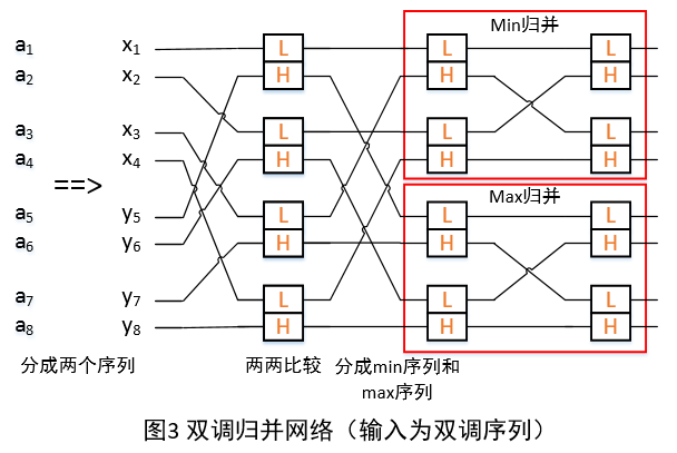 基于batcher比较器的双调排序网络