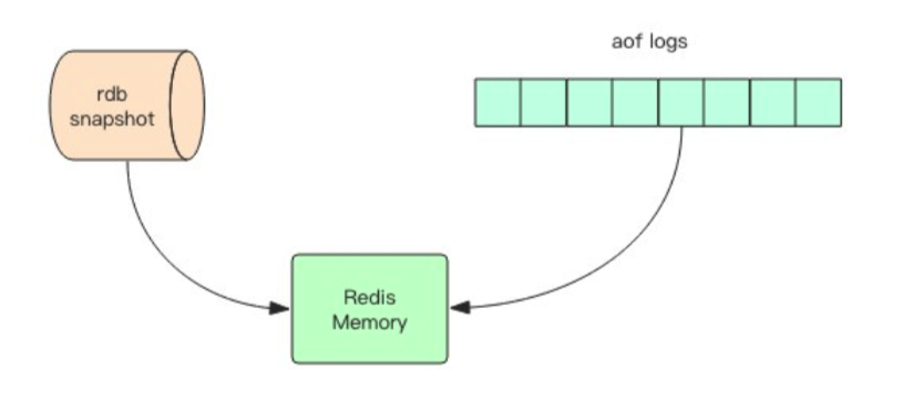 Redis知识梳理(12)[ 持久化 ]