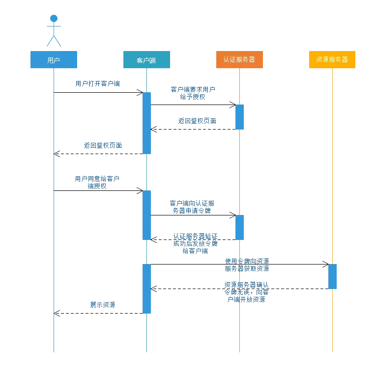 Spring Security oAuth2 简介