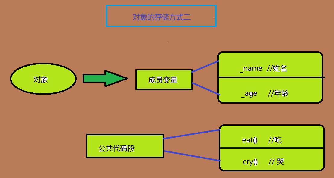 java中的域对象_java作用域_java ad域验证