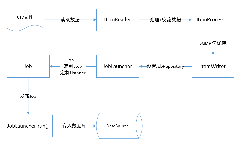 Spring Boot整合Spring Batch