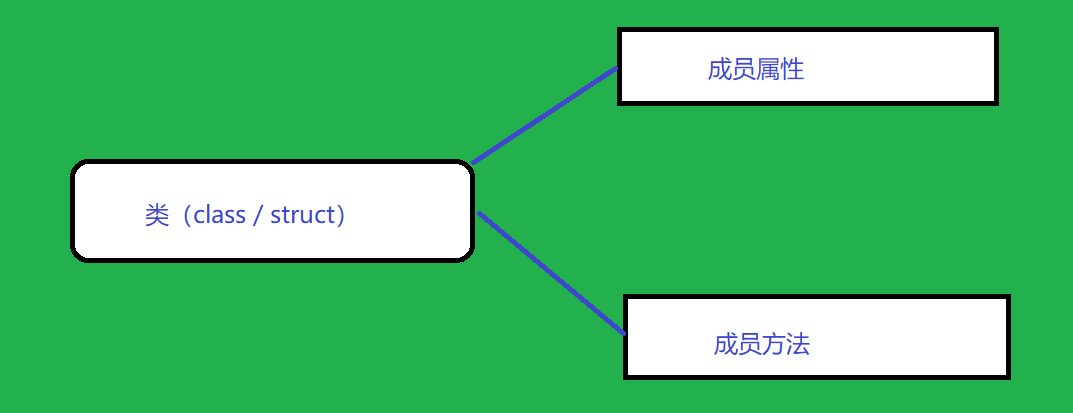 C++类与对象初识