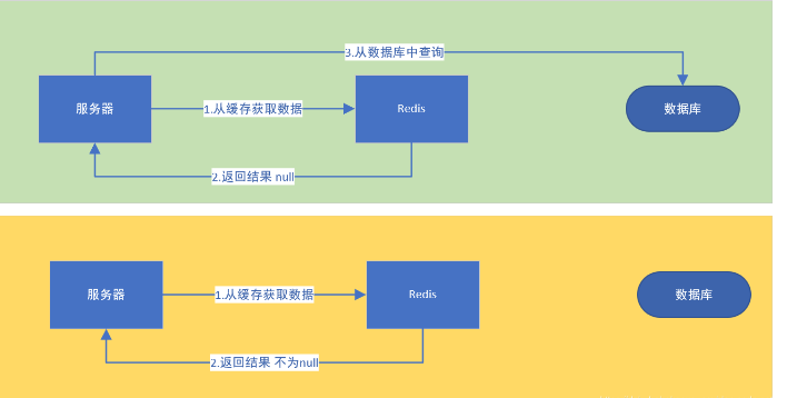 redis应用-缓存实现