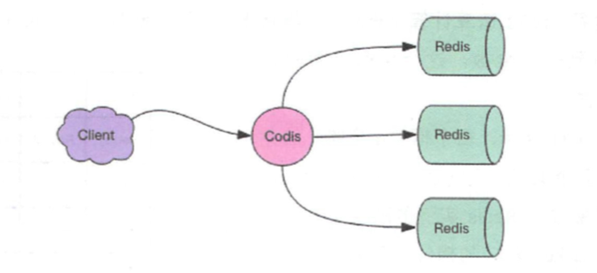 Redis知识梳理(19) [ Codis ]