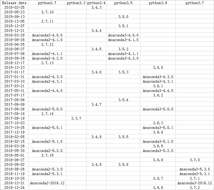 anaconda python 版本对应关系