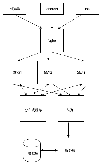 秒杀系统设计思路与实战（含源码实现）