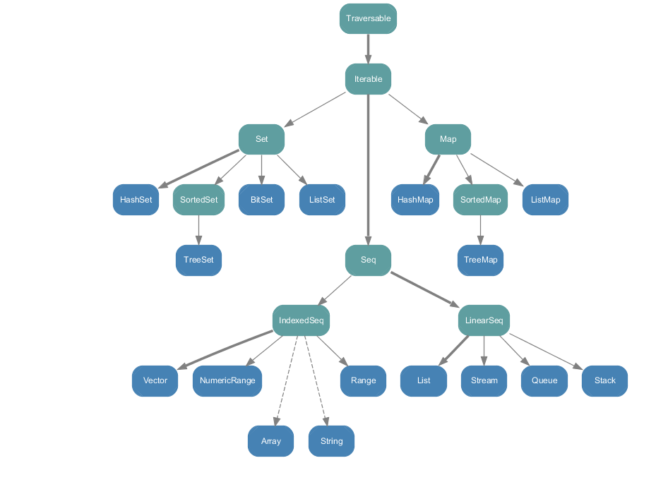 [Scala]005-（复杂）数据结构（类型）