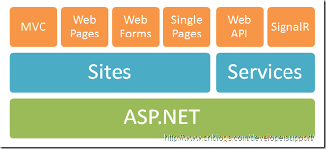 Web API 强势入门指南