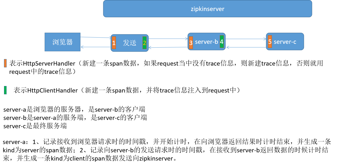 zipkin调用链详解