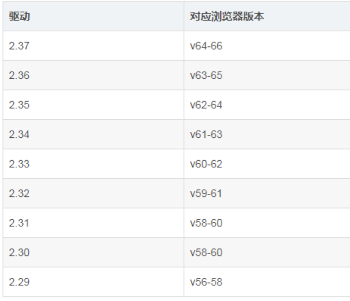 Selenium Java操作指南