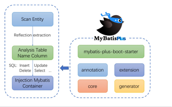 MybatisPlus入门