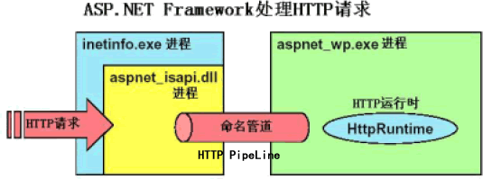 深入理解asp.net里的HttpModule机制