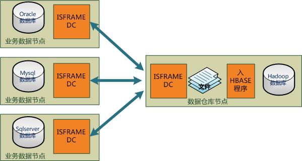 大数据收集，大数据入库