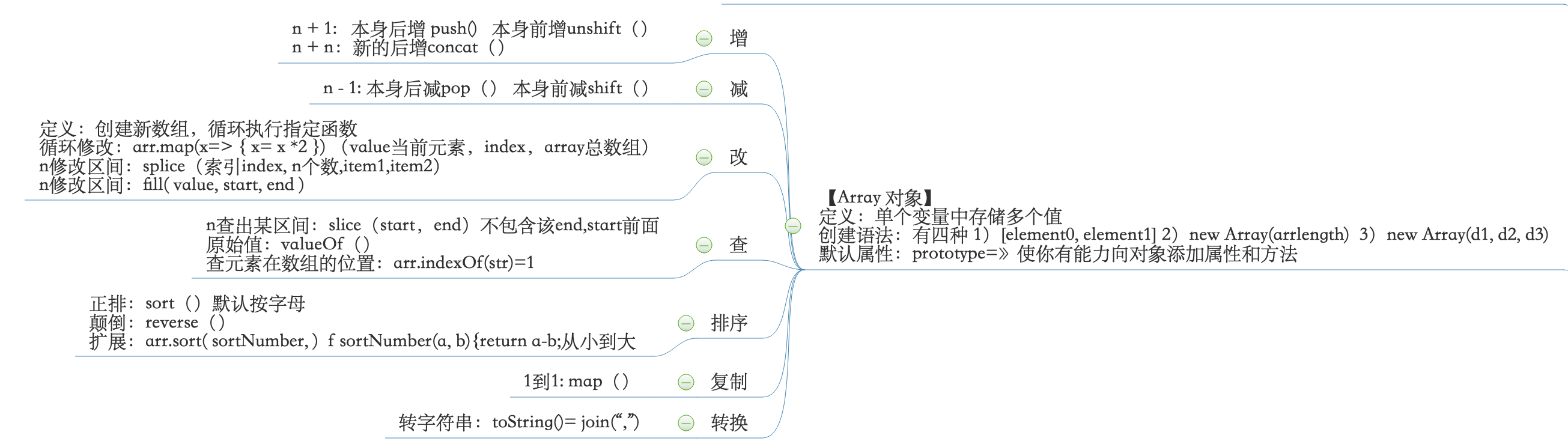 Array数组对象 push unshift concat map splice sort