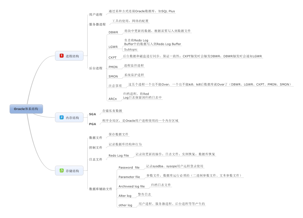 Oracle体系结构及备份（一）——了解体系结构