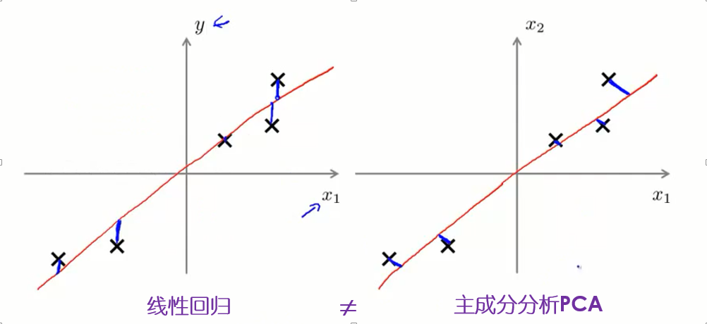 主成分分析的投射距离误差与线性回归的预测误差