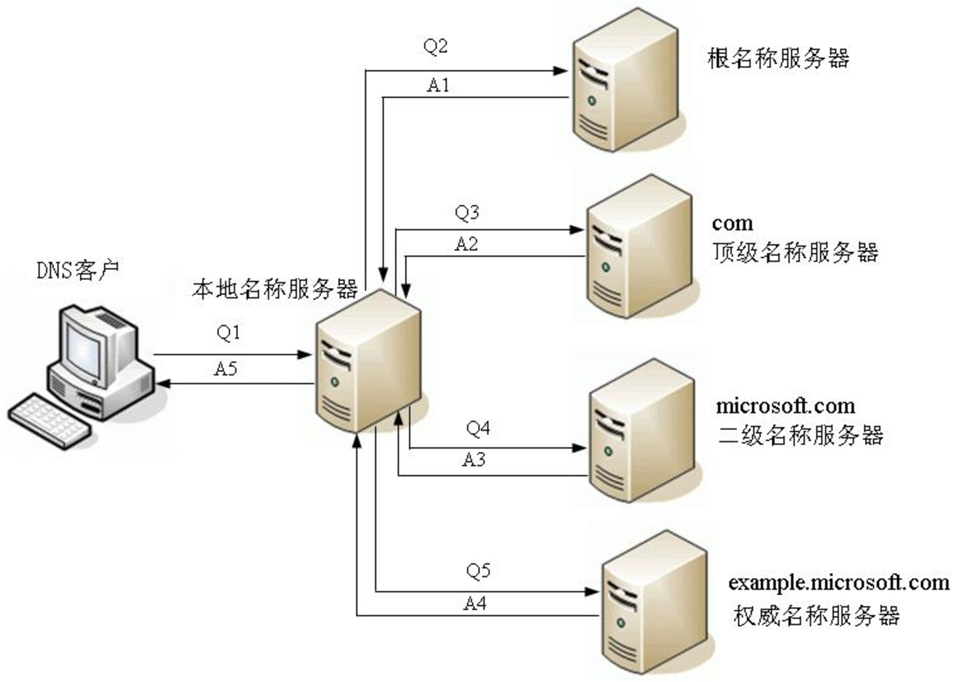 当你在浏览器地址栏输入一个URL后回车，将会发生的事情？