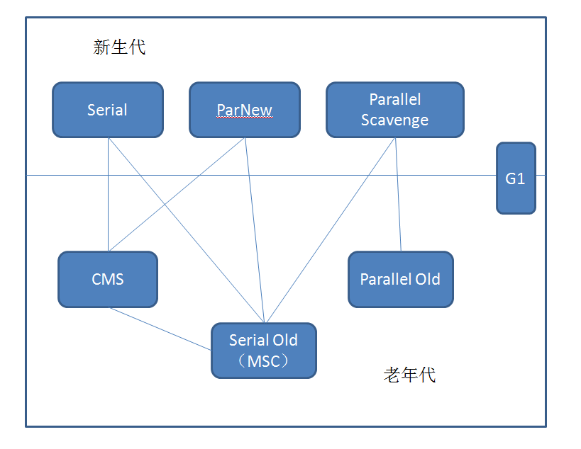 Java虚拟机——垃圾回收算法与垃圾收集器