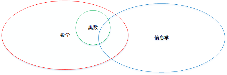 信息学与数学、奥数的关系