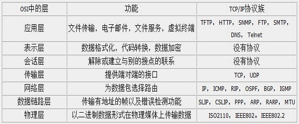 TCP/IP 协议