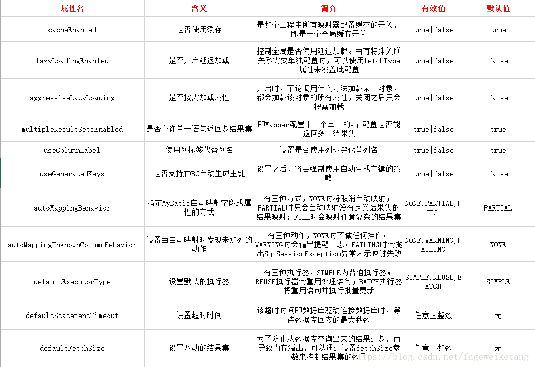 MyBatis全局配置文件和映射文件