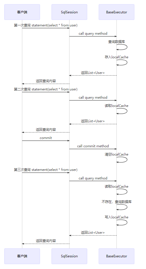 Mybatis 源码解析(三) Mybatis 一级缓存（本地缓存）