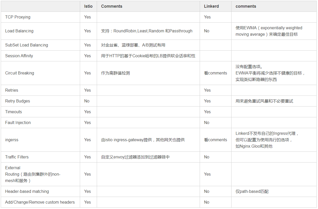 Linkerd or Istio？哪个Service Mesh框架更适合你？