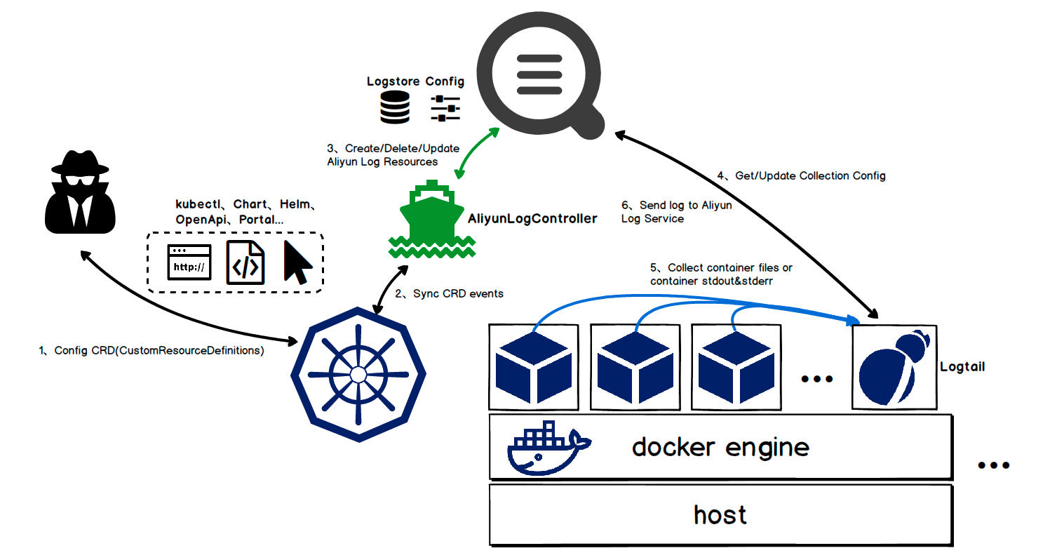 Kubernetes中Logtail日志采集CRD配置详解